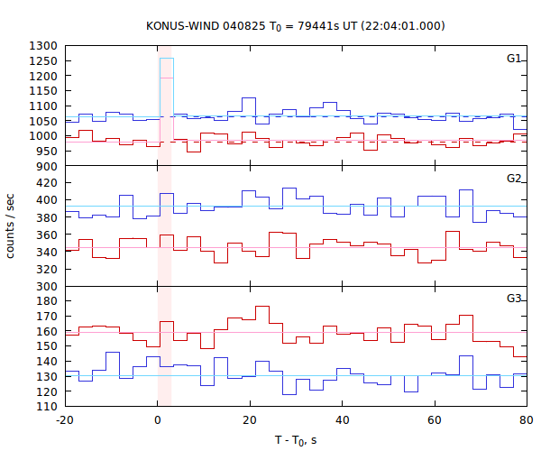light curves