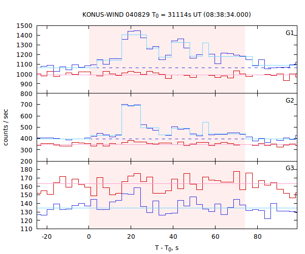 light curves