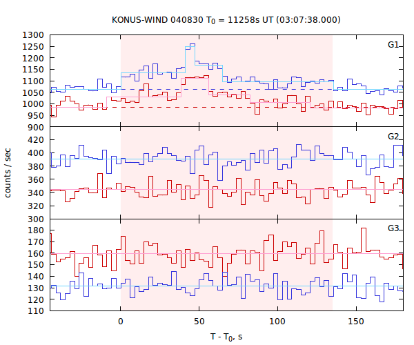 light curves