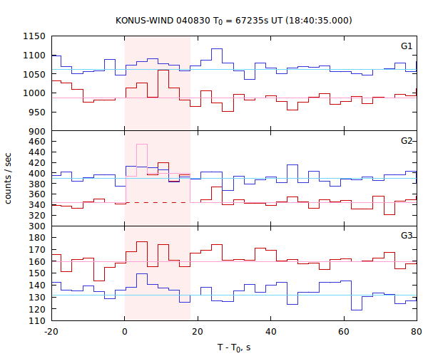 light curves