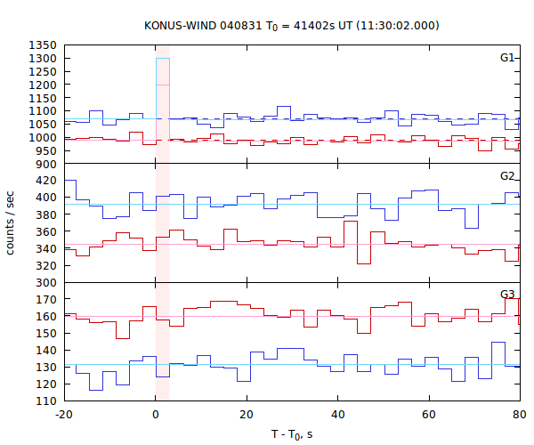 light curves