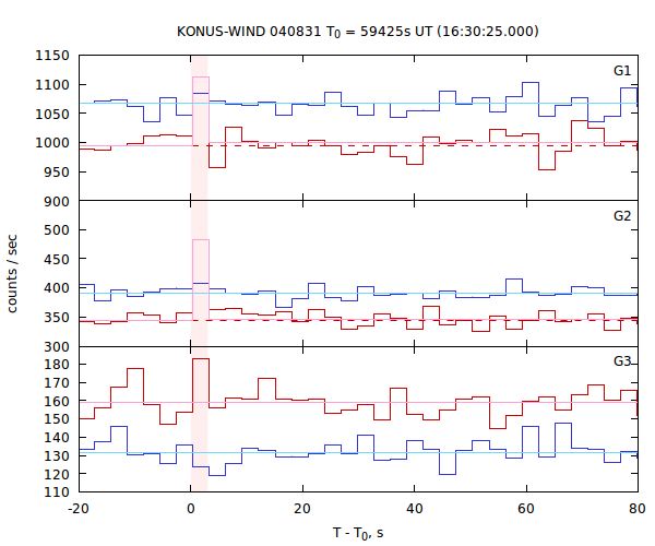 light curves