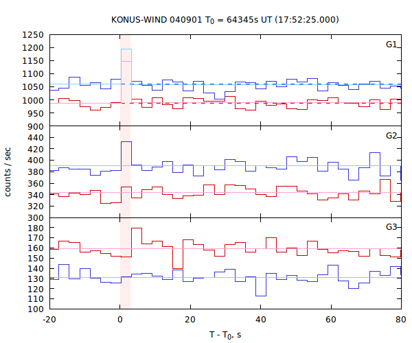 light curves