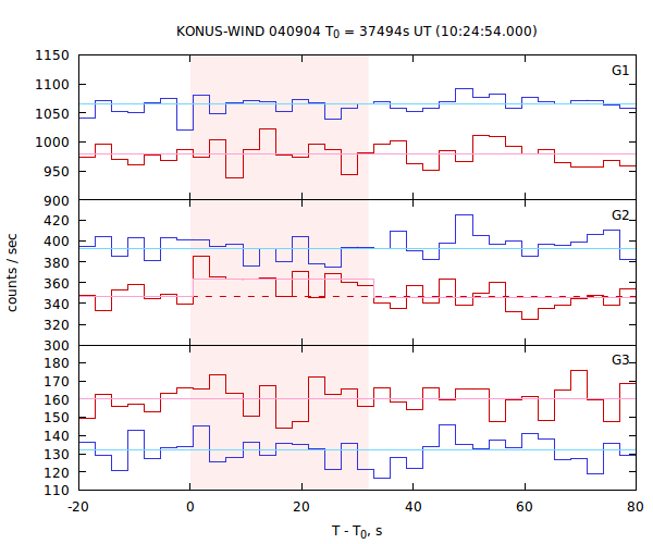 light curves