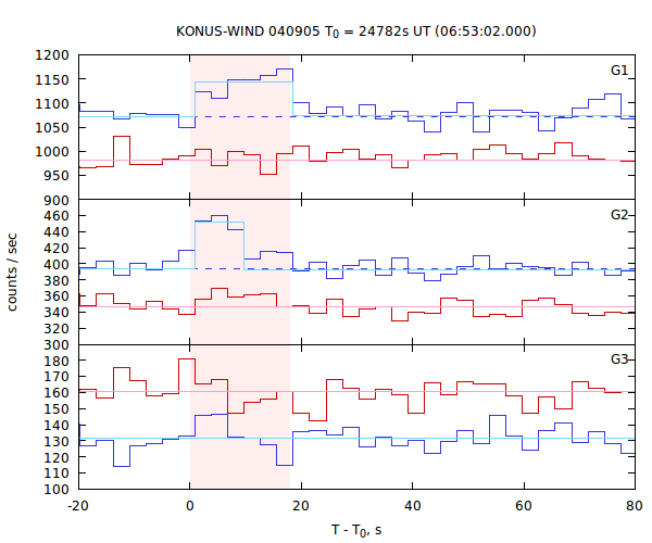 light curves
