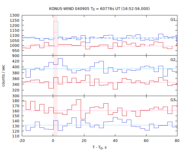 light curves