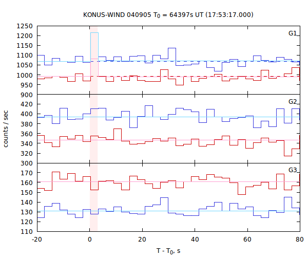 light curves