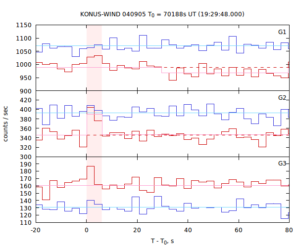 light curves