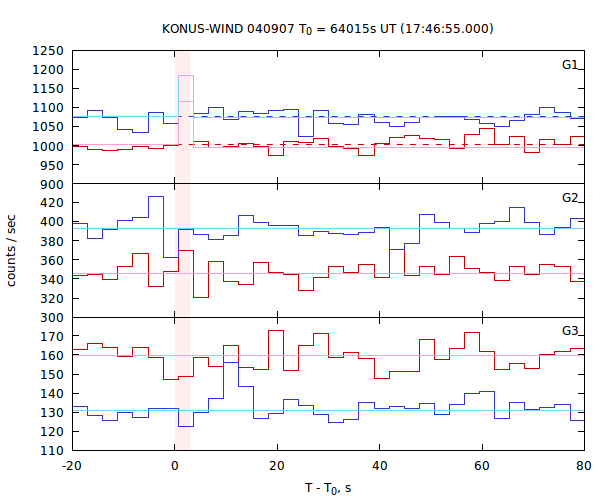 light curves
