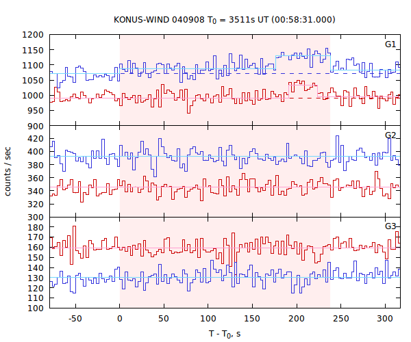 light curves