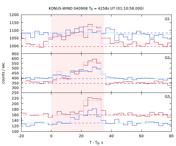 light curves