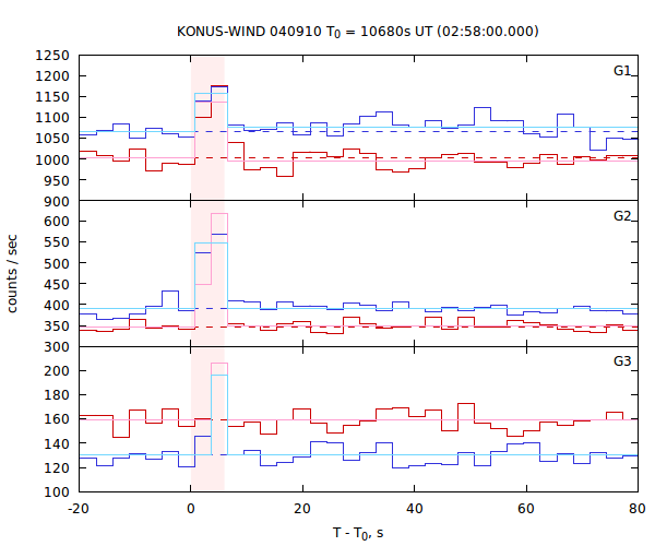 light curves