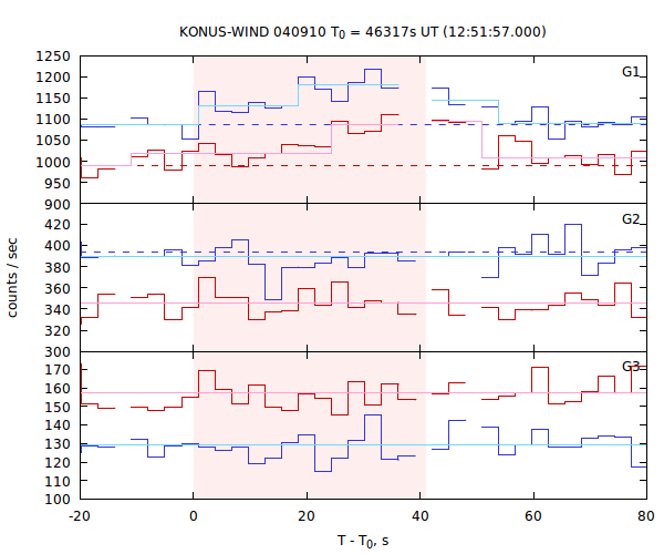 light curves