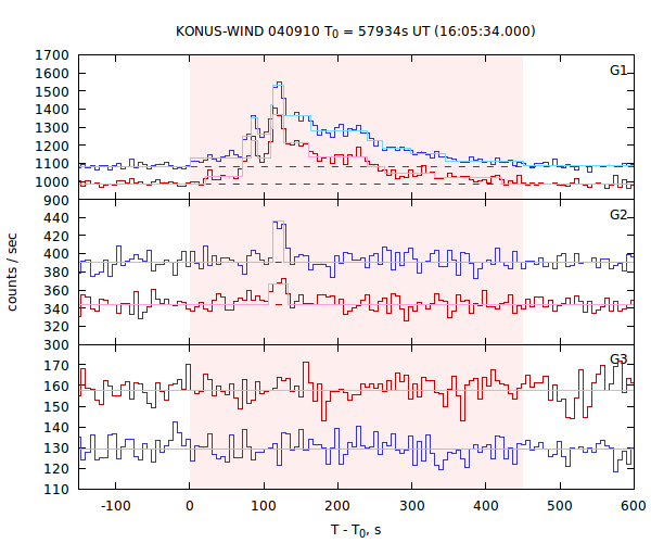 light curves