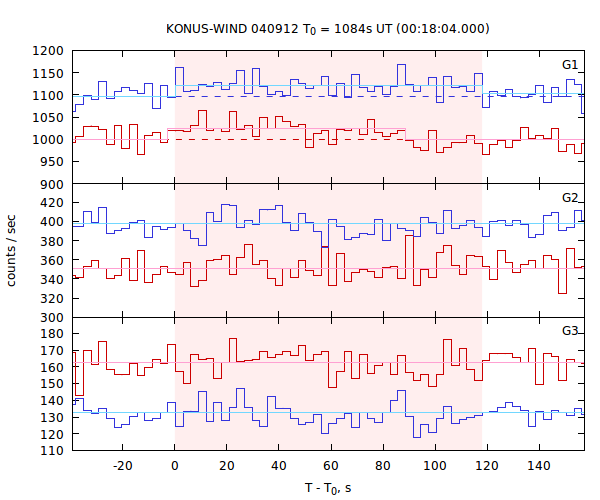 light curves