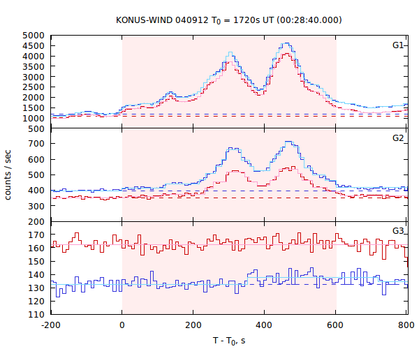 light curves