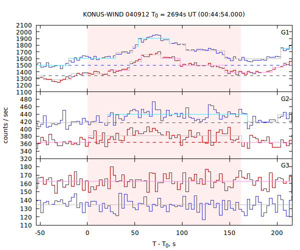 light curves
