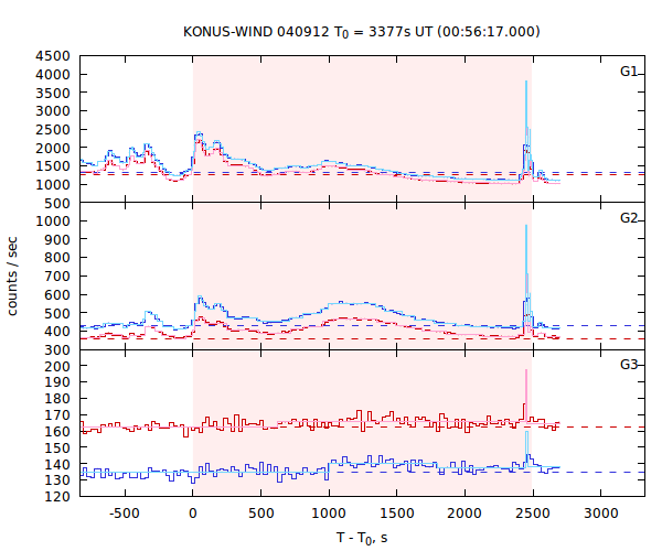 light curves
