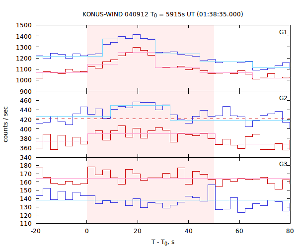 light curves