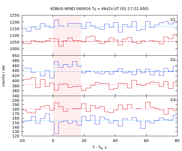 light curves