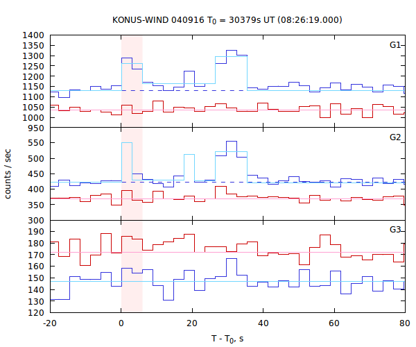 light curves