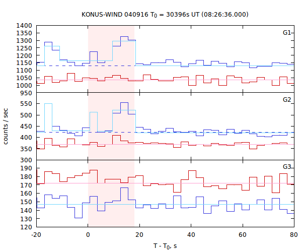 light curves