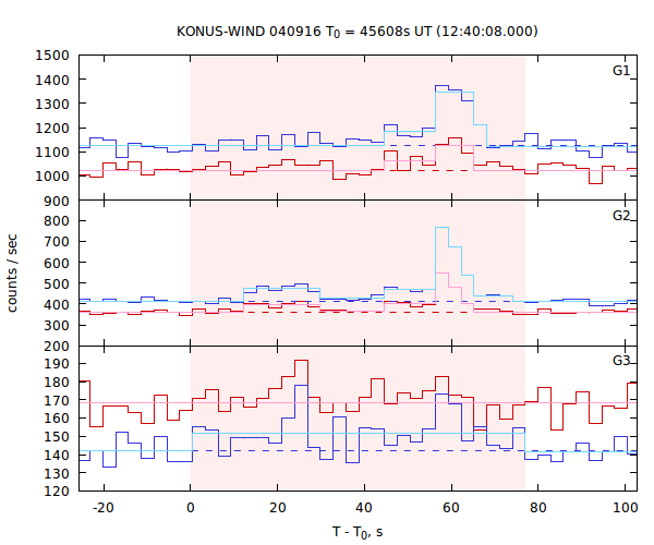 light curves