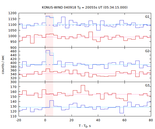 light curves