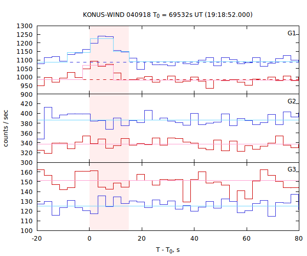 light curves