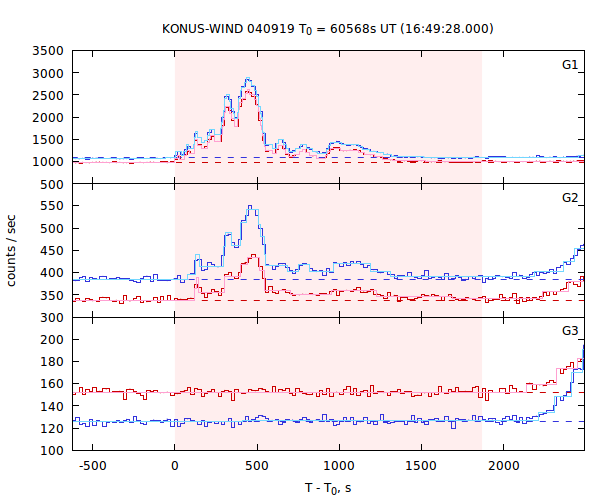 light curves