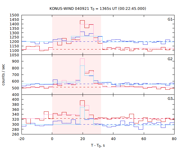 light curves