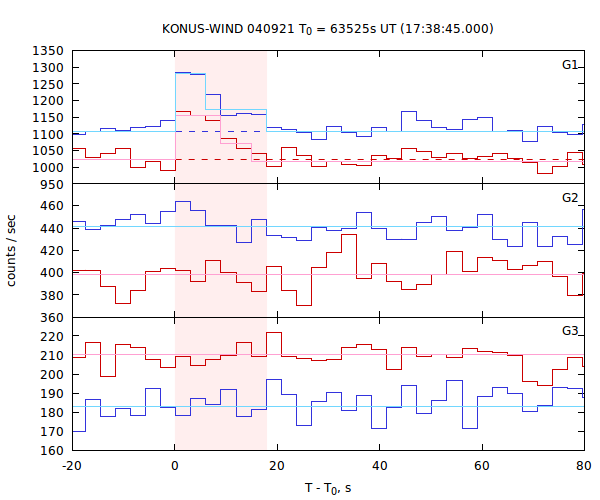 light curves