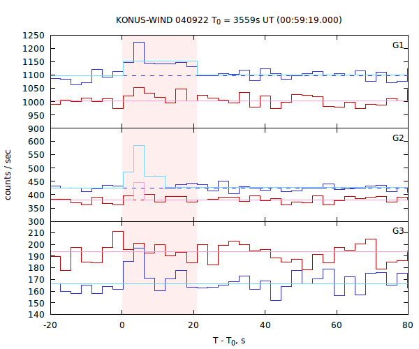 light curves
