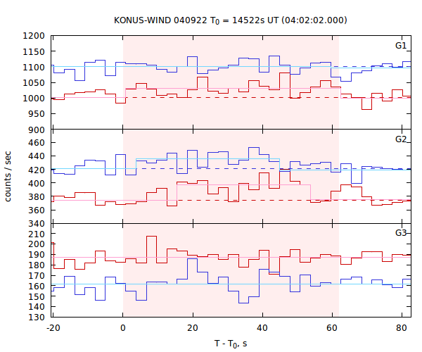 light curves