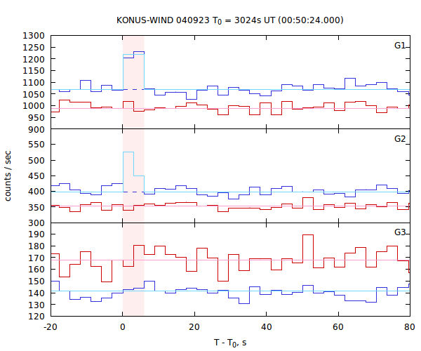 light curves