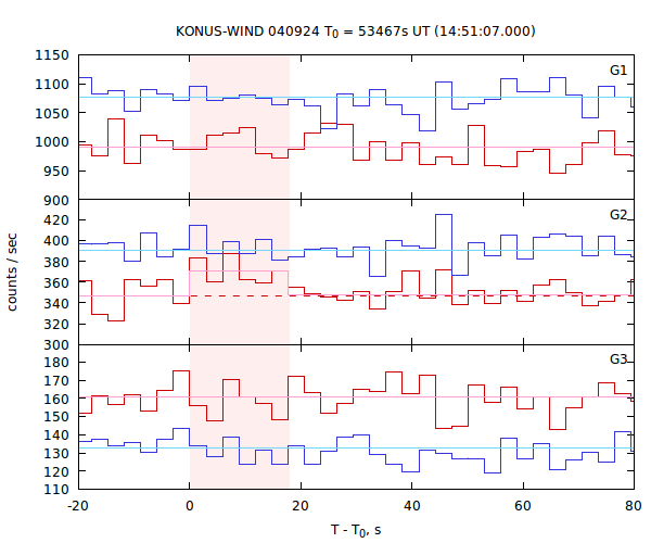 light curves