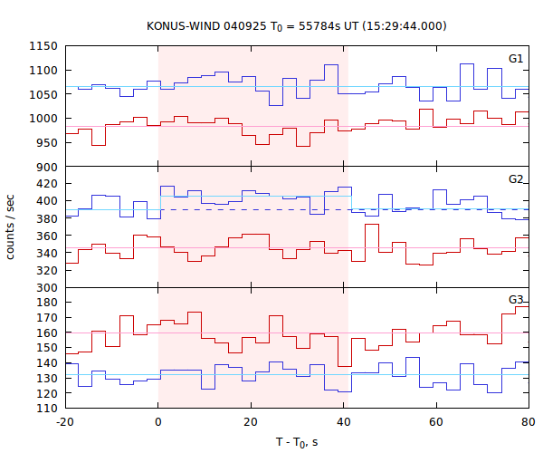 light curves