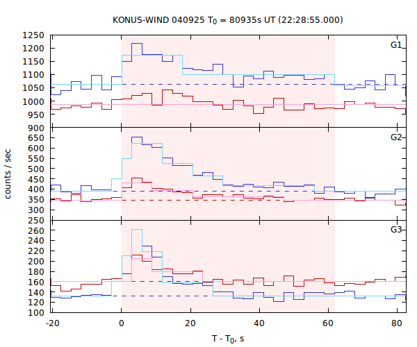 light curves