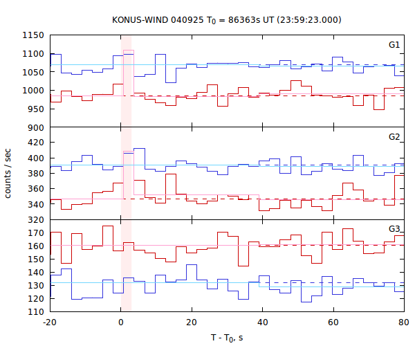 light curves