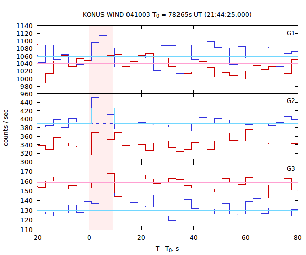 light curves