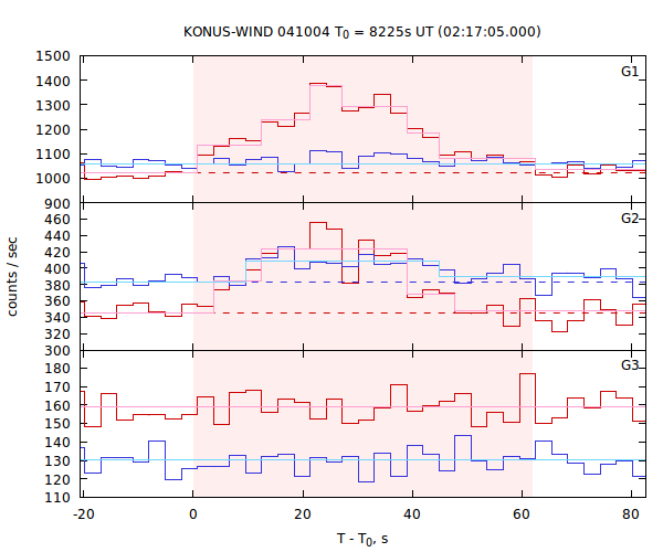 light curves