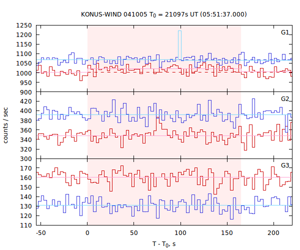 light curves