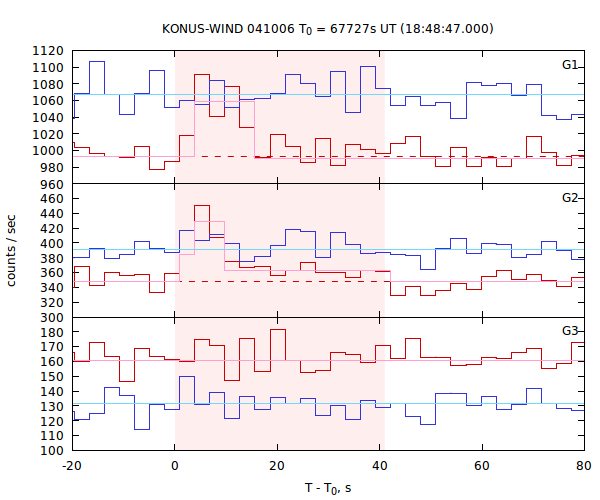 light curves