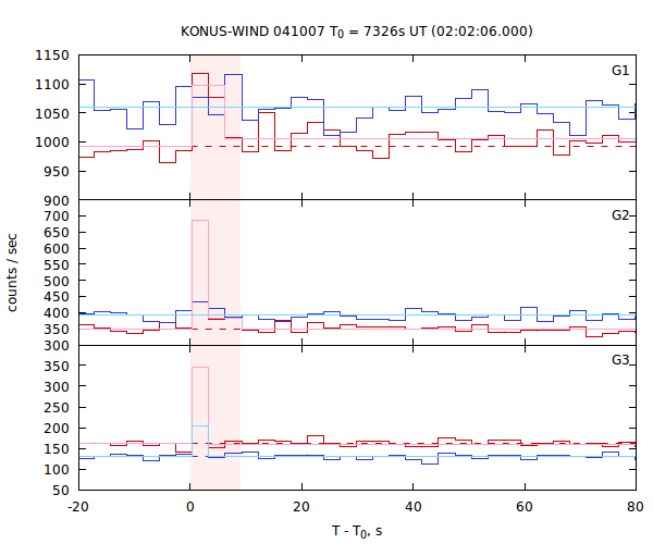 light curves