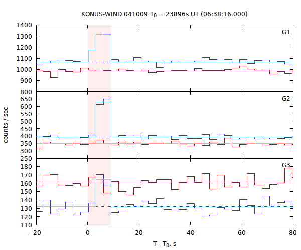 light curves
