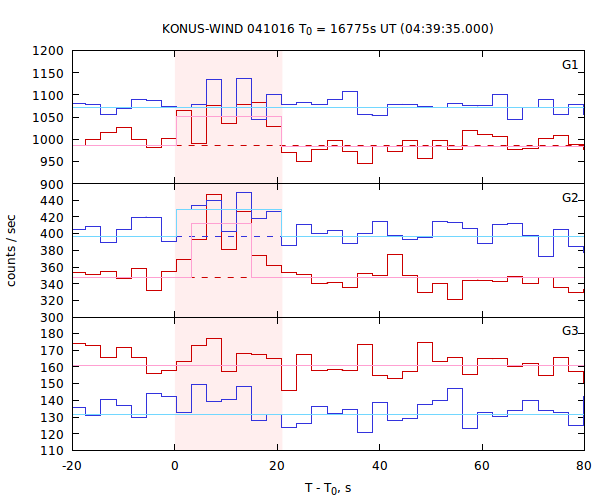 light curves