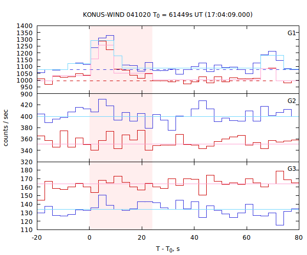 light curves