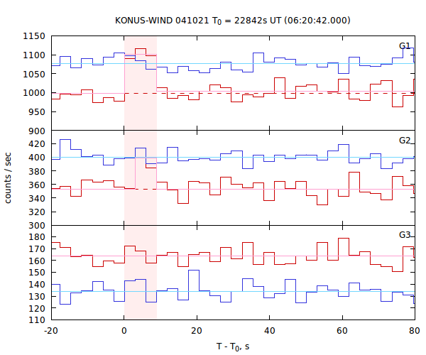 light curves