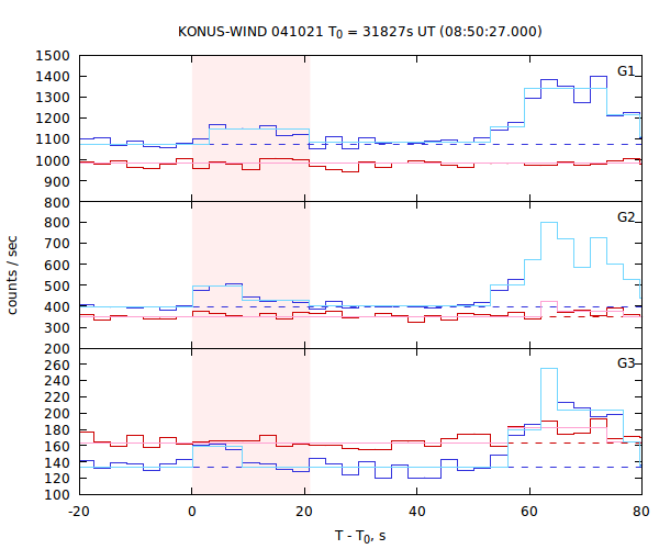 light curves