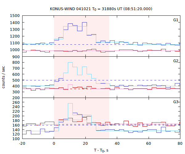 light curves